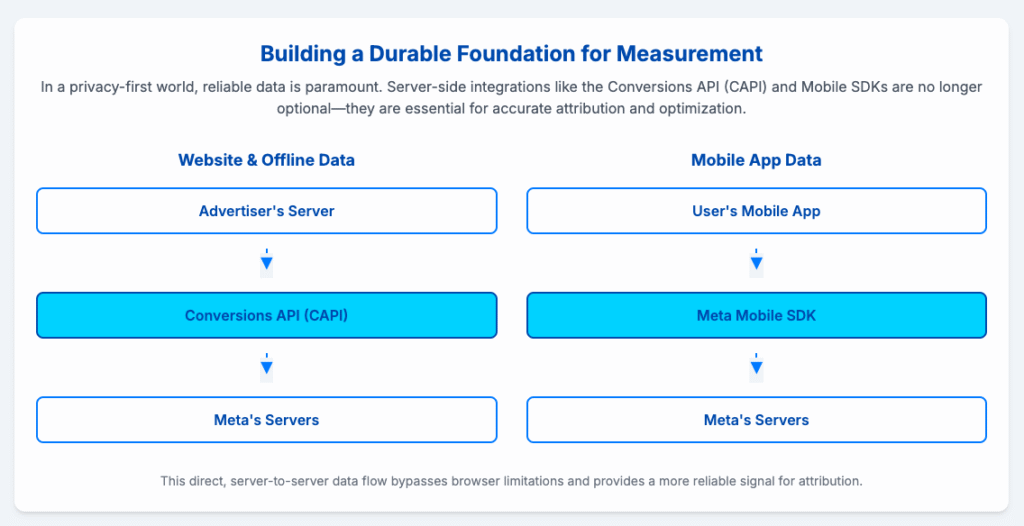 Flowchart titled "Building a Durable Foundation for Measurement," illustrating server-side data flow from advertiser's server via Conversions API (CAPI) and user's mobile app via Meta Mobile SDK directly to Meta's servers for reliable attribution.